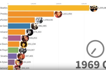 Best-Selling Music Artists 1969 - 2019