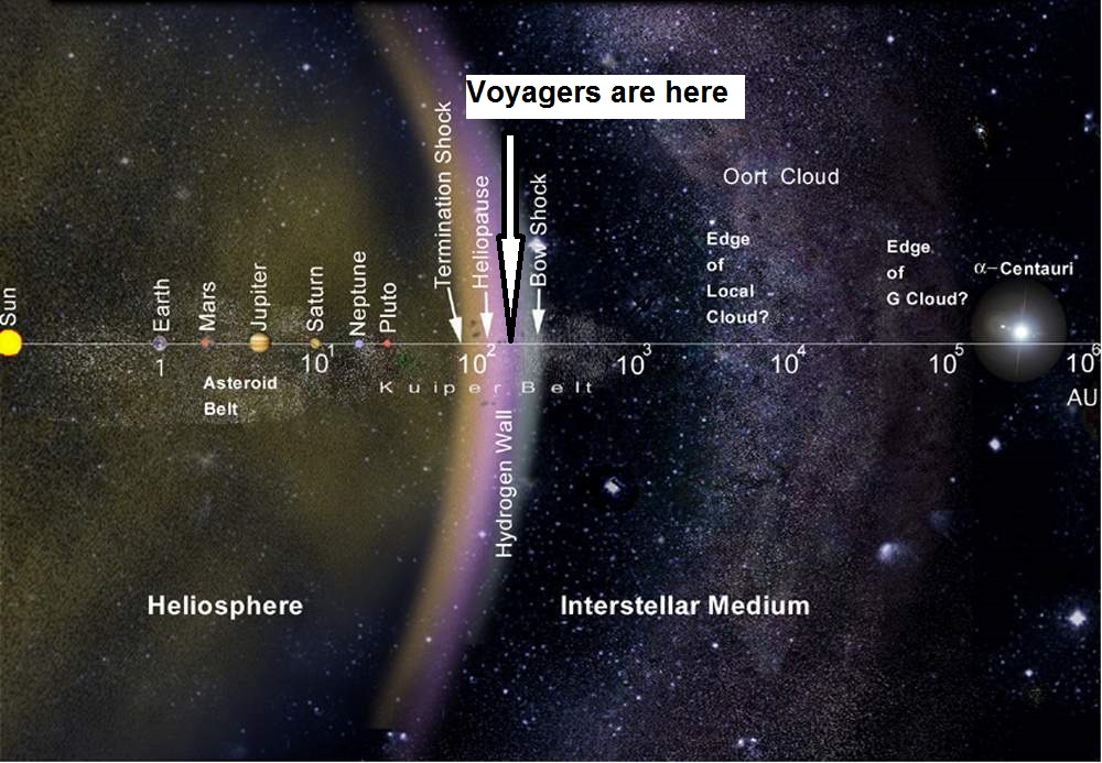 Voyagers Position/Photo: Wikipedia.org