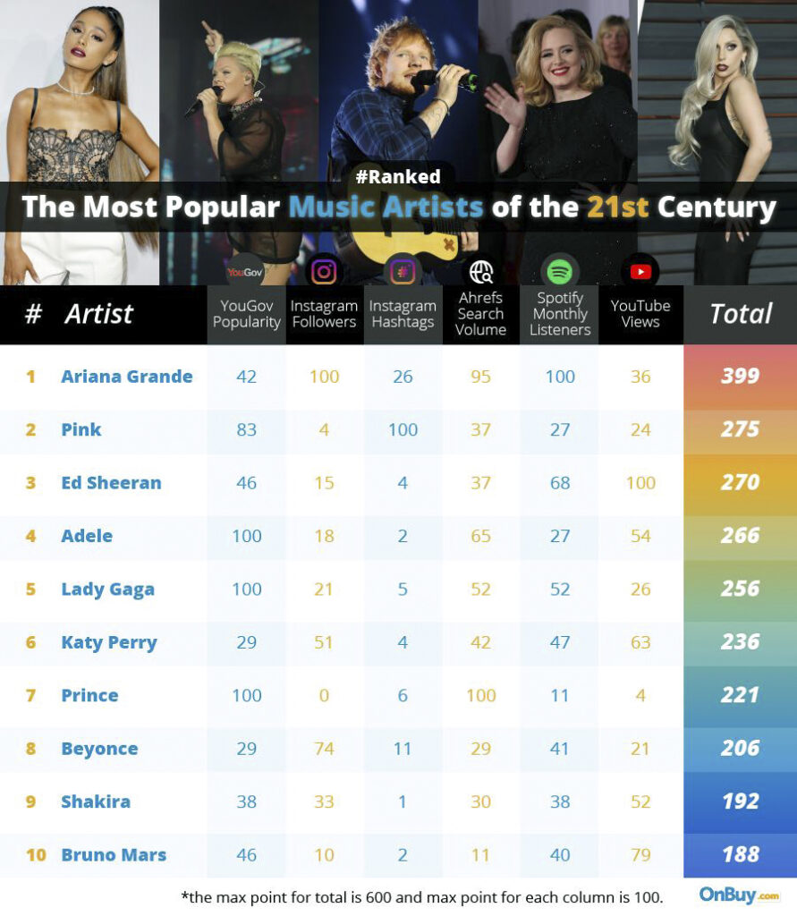 Most Popular Music Artist