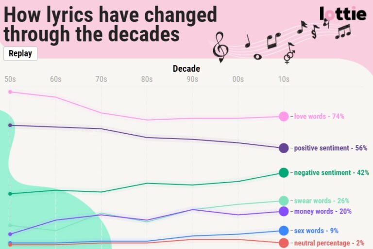 Ništa ljubav, samo psovke… Istraživanje pokazalo kako su se promenile reči pesama u periodu od 70 godina